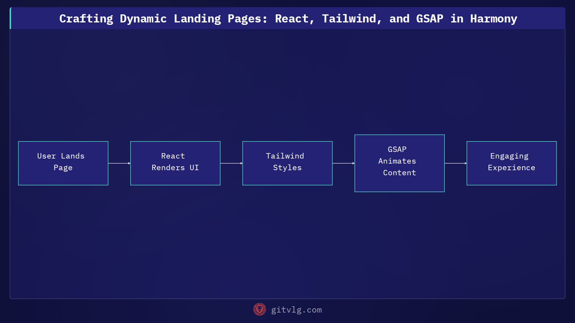 Crafting Dynamic Landing Pages: React, Tailwind, and GSAP in Harmony