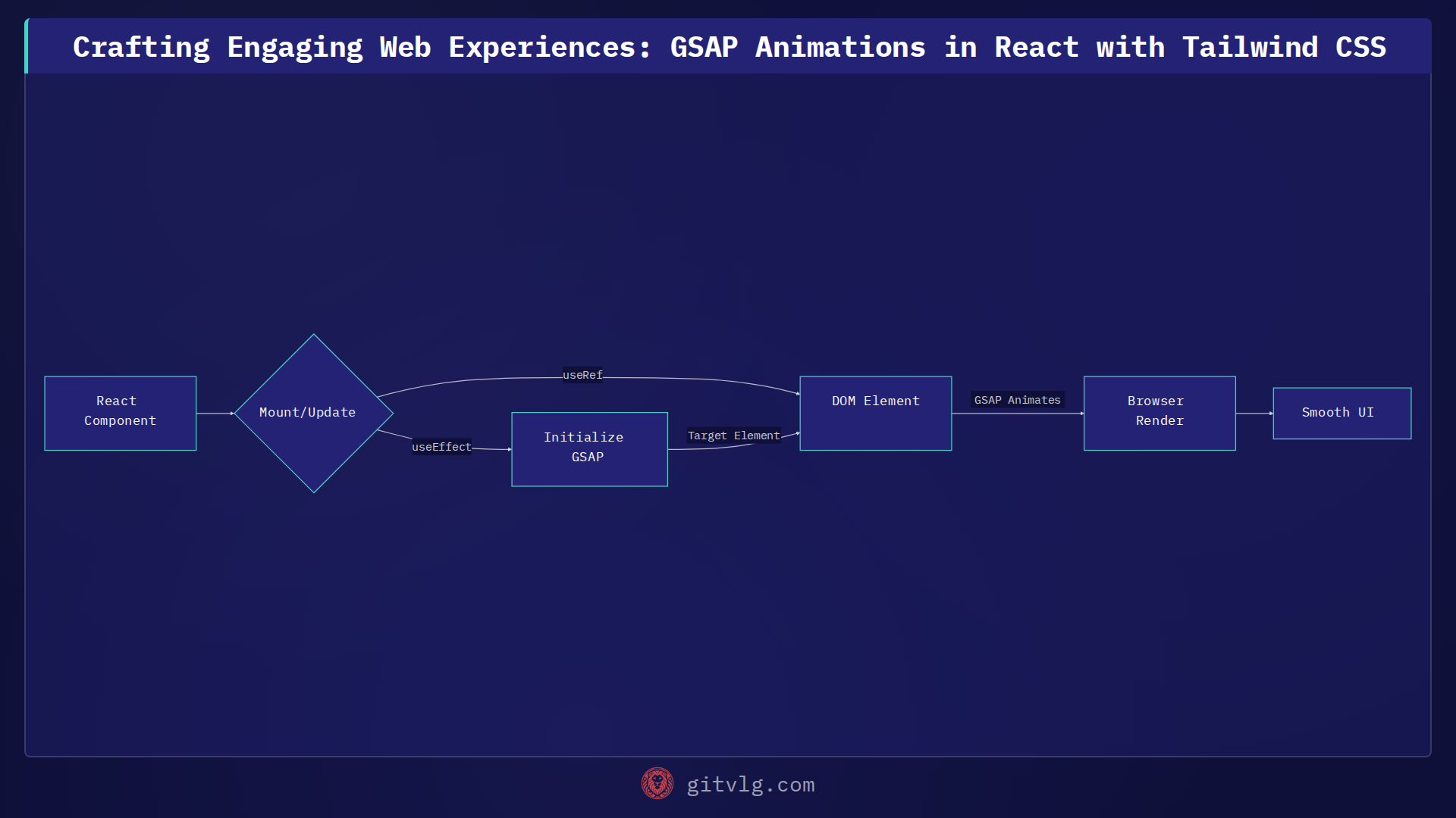 Crafting Engaging Web Experiences: GSAP Animations in React with Tailwind CSS