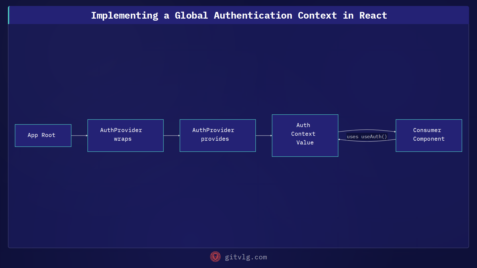 Implementing a Global Authentication Context in React