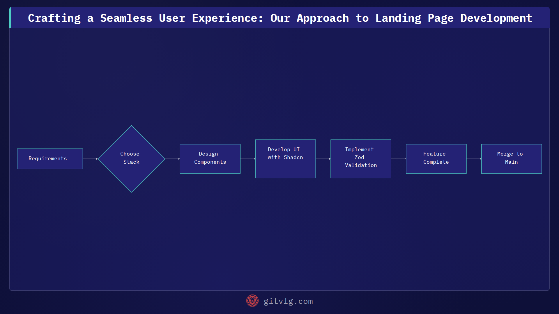 Crafting a Seamless User Experience: Our Approach to Landing Page Development