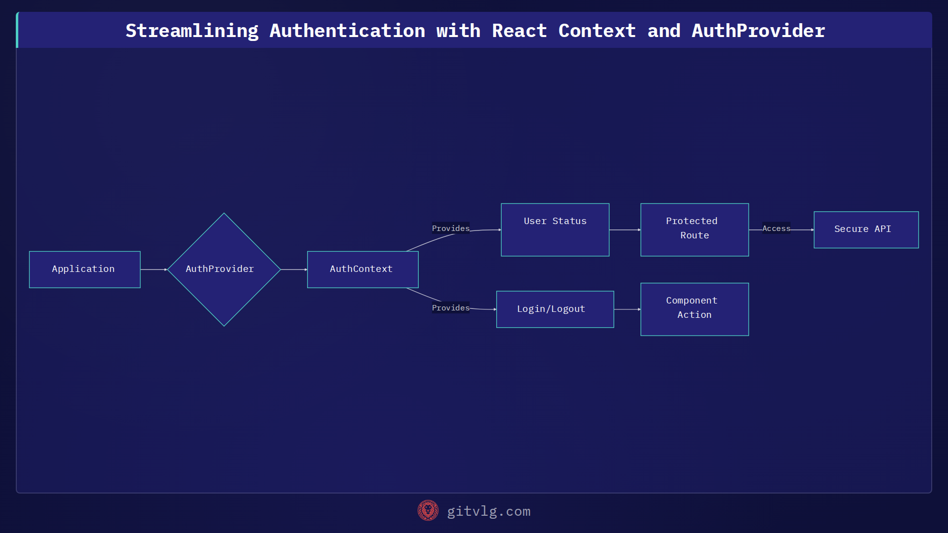 Streamlining Authentication with React Context and AuthProvider
