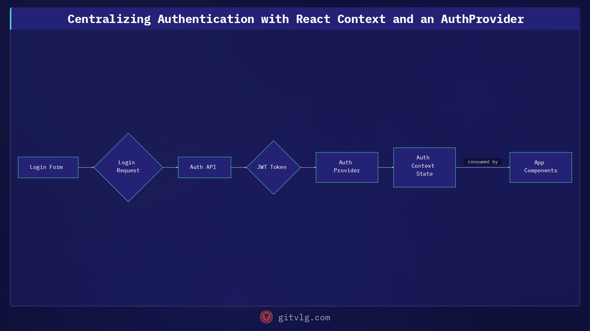 Centralizing Authentication with React Context and an AuthProvider