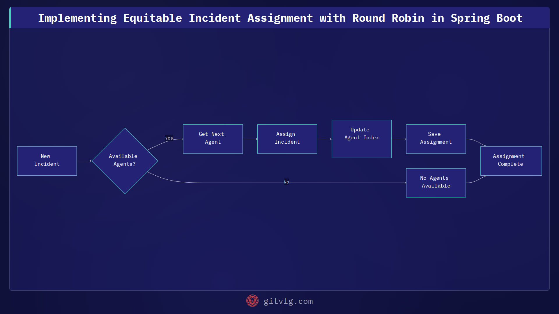 Implementing Equitable Incident Assignment with Round Robin in Spring Boot