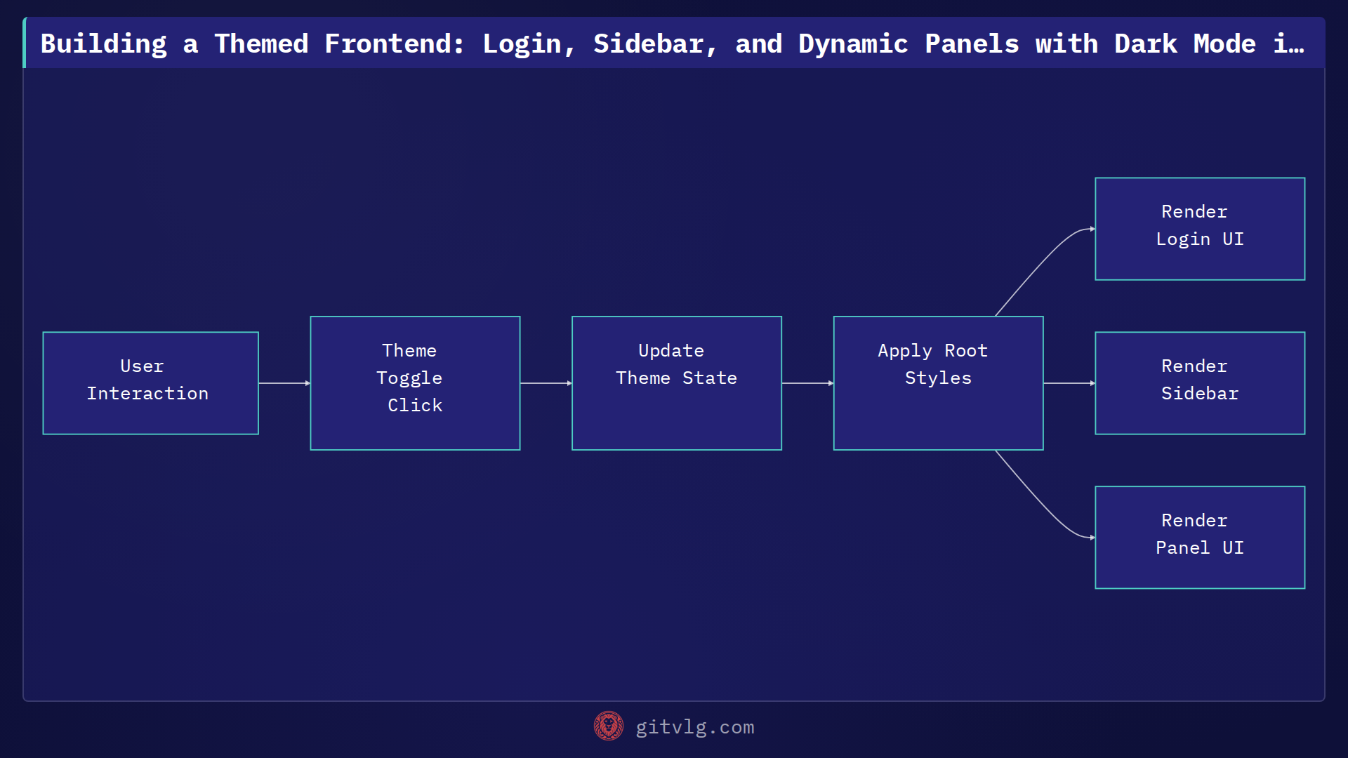Building a Themed Frontend: Login, Sidebar, and Dynamic Panels with Dark Mode in React