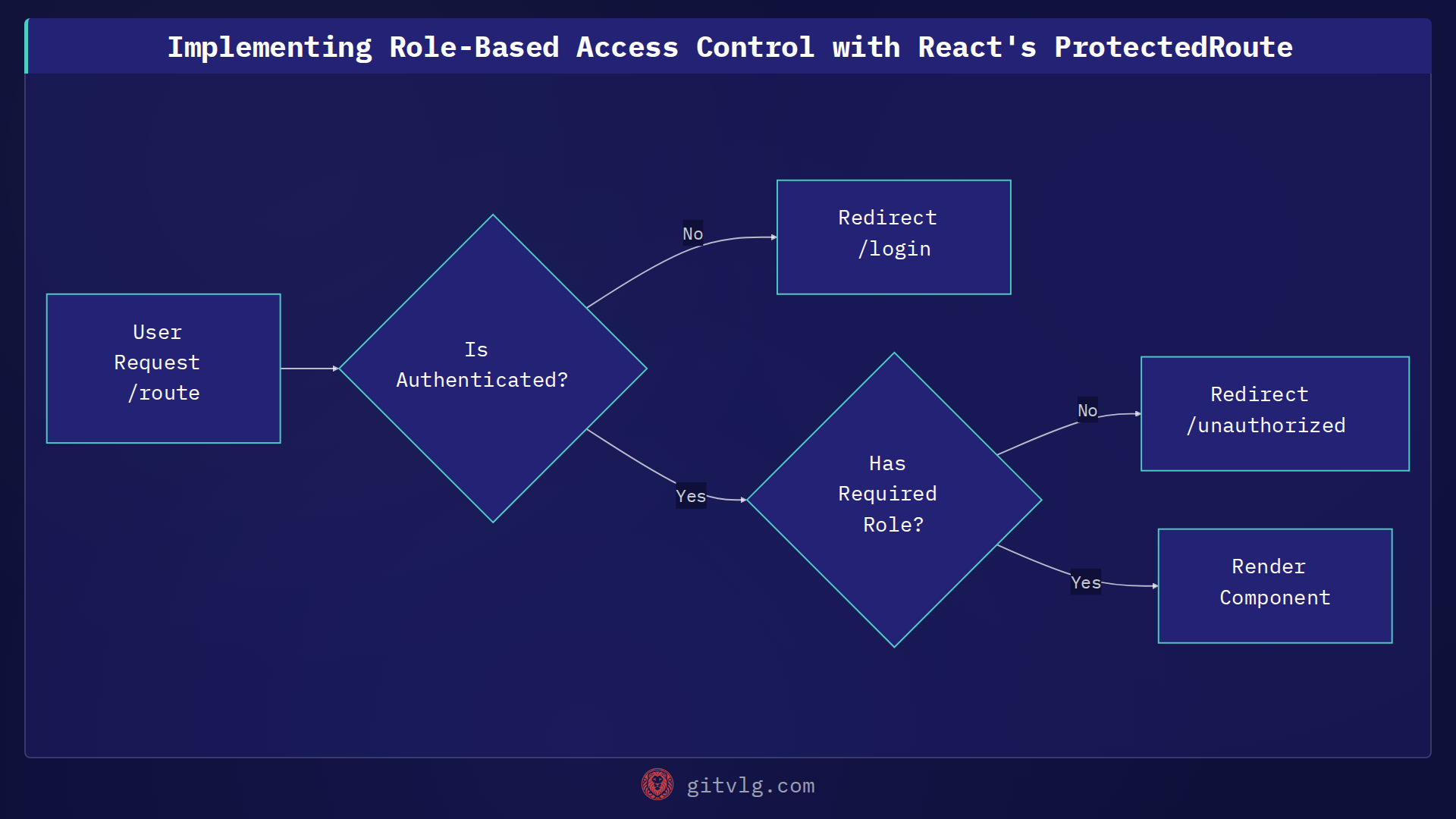 Implementing Role-Based Access Control with React's ProtectedRoute