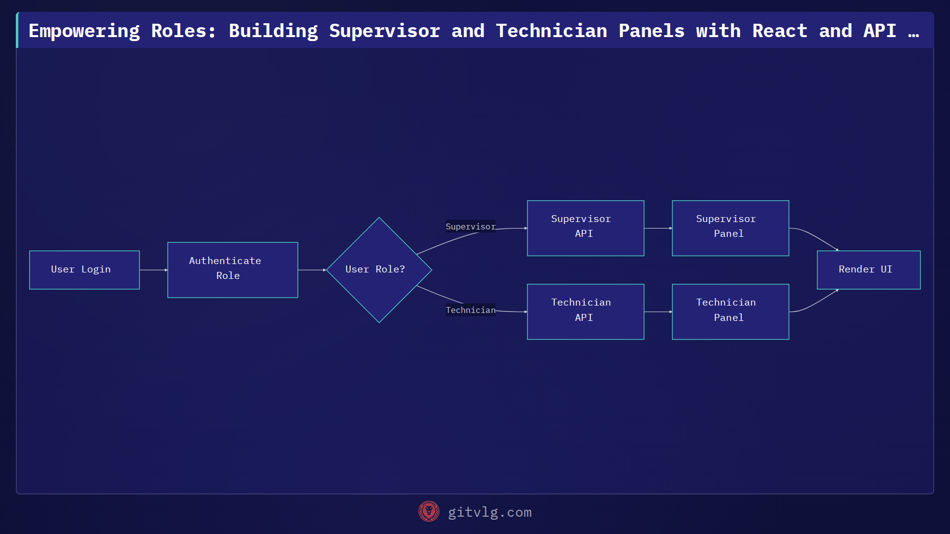 Empowering Roles: Building Supervisor and Technician Panels with React and API Integration
