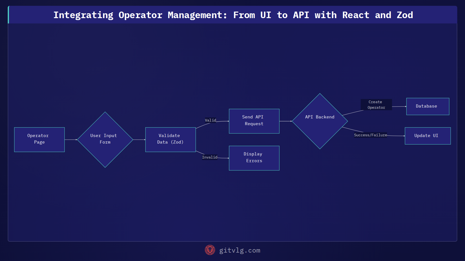 Integrating Operator Management: From UI to API with React and Zod
